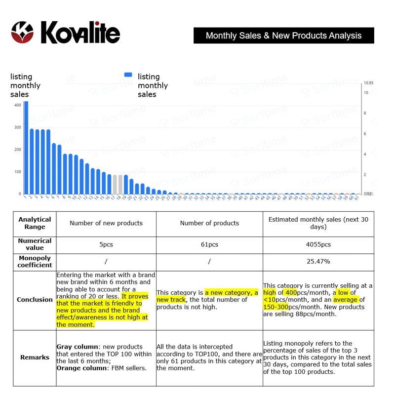 Monthly-sales/New Items Analysis