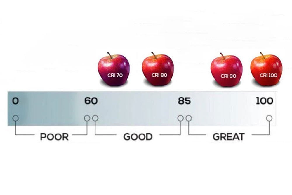 high CRI comparison high CRI vs low CRI comparison