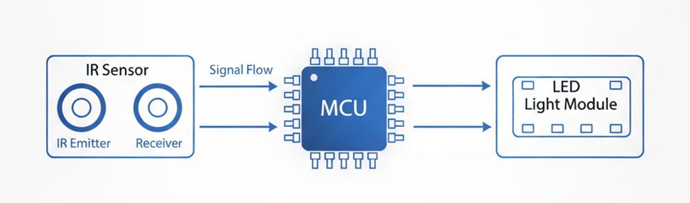 how headlamp motion sensor MCU works